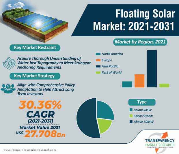 floating solar market infographic