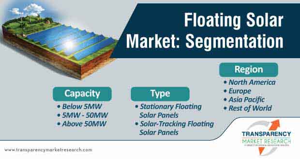 floating solar market segmentation