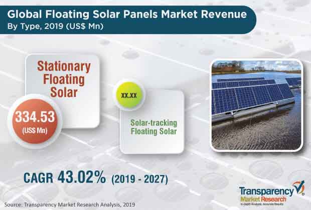 floating solar panels market 2