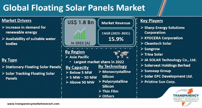 Floating Solar Panels Market