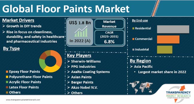 Floor Paints Market