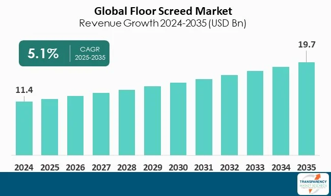 Floor Screed Market By Revenue Floor Screed Market By Revenue