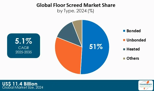 Floor Screed Market By Type Floor Screed Market By Type