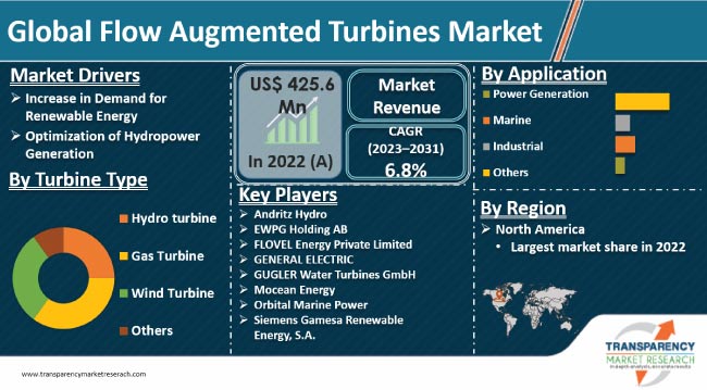 Flow Augmented Turbines Market