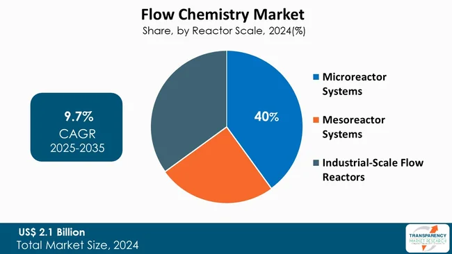 Flow Chemistry Market By Type
