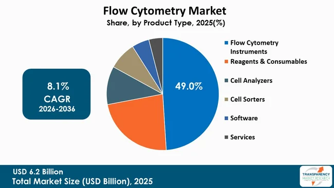 Flow Cytometry Market By Type
