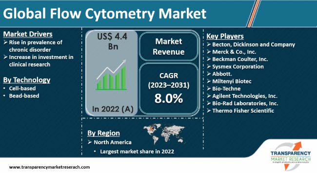 Flow Cytometry Market