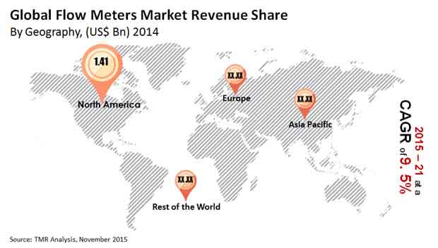 Flow Meters Market flow-meters-market