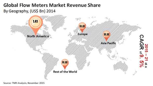 Flow Meters Market