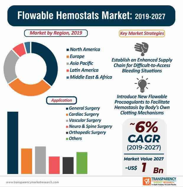 Flowable Hemostats Market Infographic flowable hemostats market infographic