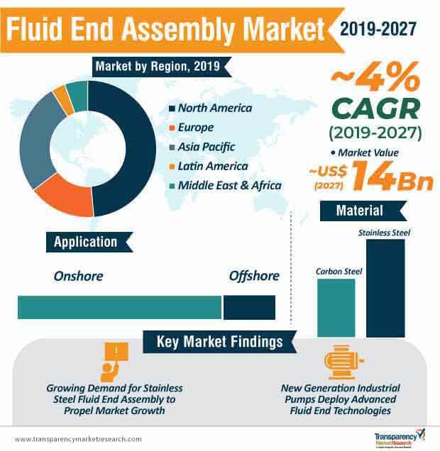 fluid end assembly market infographic