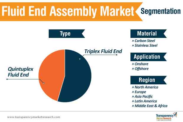 fluid end assembly market segmentation