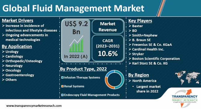 Fluid Management Market