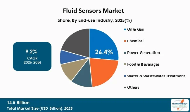 Fluid Sensors Market By Type