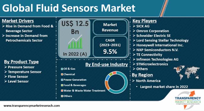 fluid sensors market