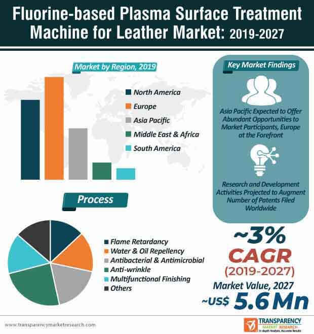fluorinebased plasma surface treatment machine for leather market infographic