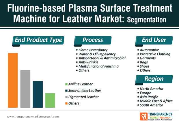 fluorinebased plasma surface treatment machine for leather market segmentation