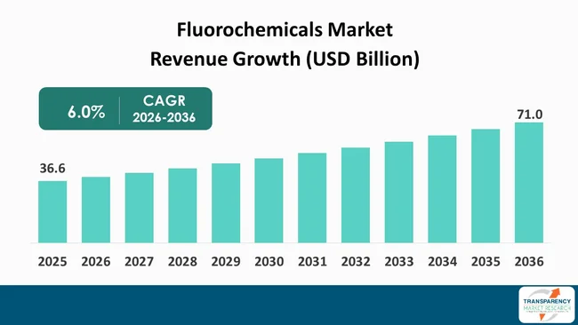 Fluorochemicals Market By Revenue Fluorochemicals Market By Revenue