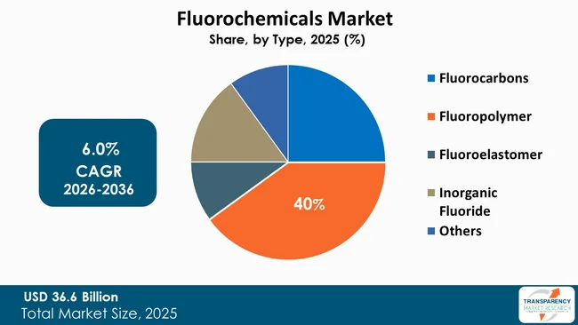 Fluorochemicals Market By Type Fluorochemicals Market By Type