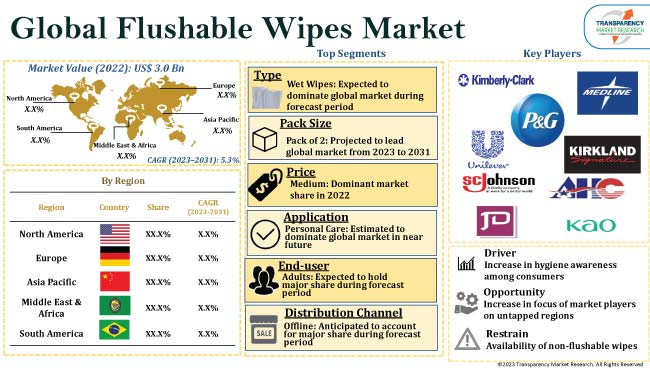 Flushable Wipes Market