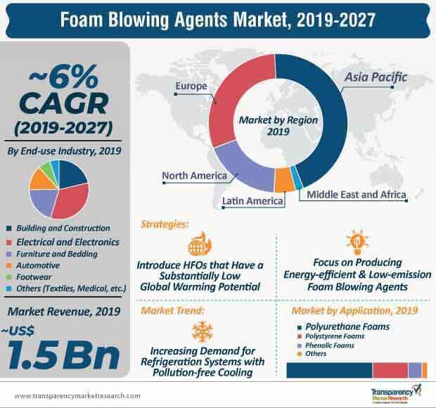 foam blowing agents market infographic