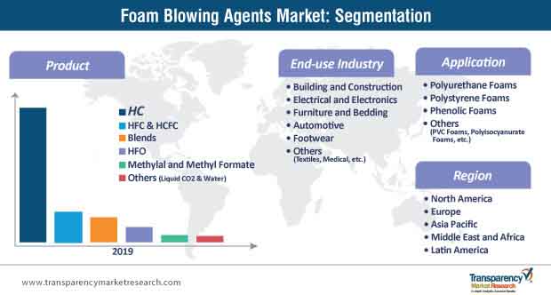 Foam Blowing Agents Market Segmentation foam blowing agents market segmentation