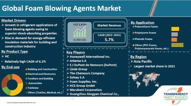 Foam Blowing Agents Market