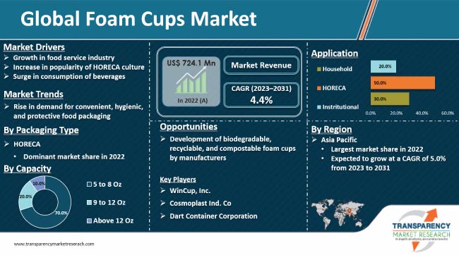 Foam Cups Market