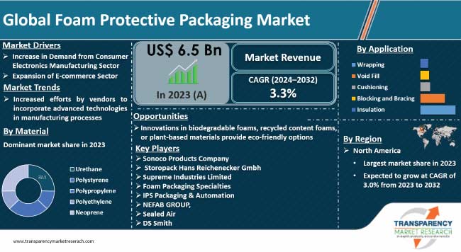 Foam Protective Packaging Market