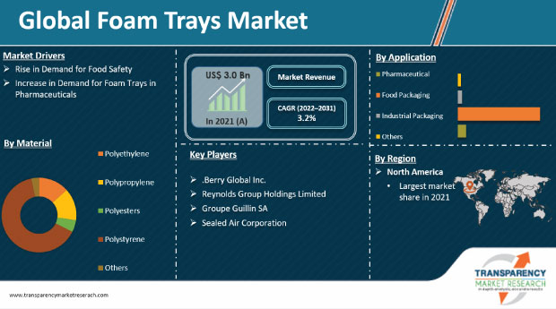 Foam Trays Market Analysis by Size Growth, Demand, Trends, Share & Overview