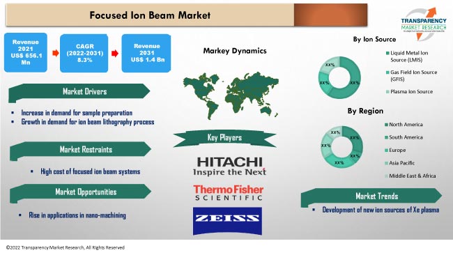 Focused Ion Beam Market