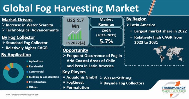 Fog Harvesting Market