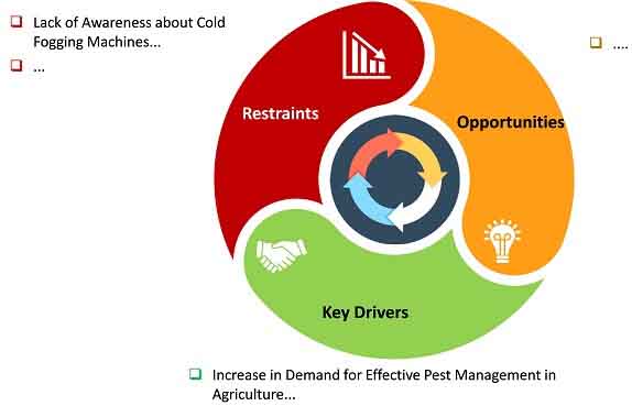 fogging machines market new