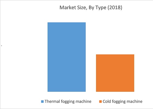 fogging machines market