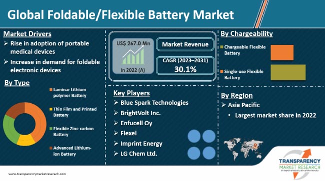 Foldable Flexible Battery Market