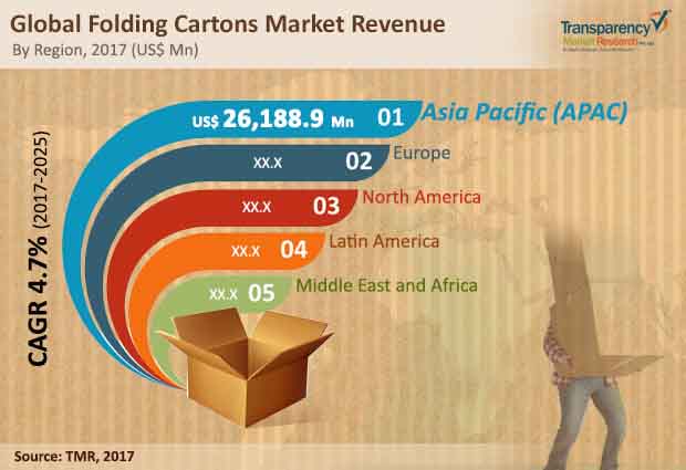 folding carton market