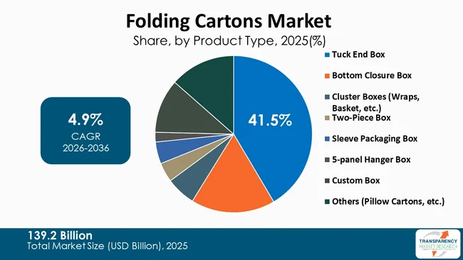Folding Cartons Market By Type Folding Cartons Market By Type
