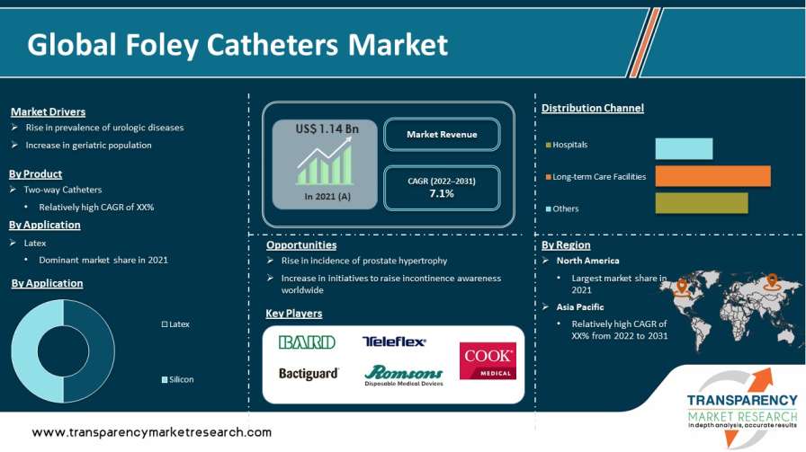 Foley Catheters Market