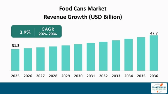 Food Cans Market By Revenue
