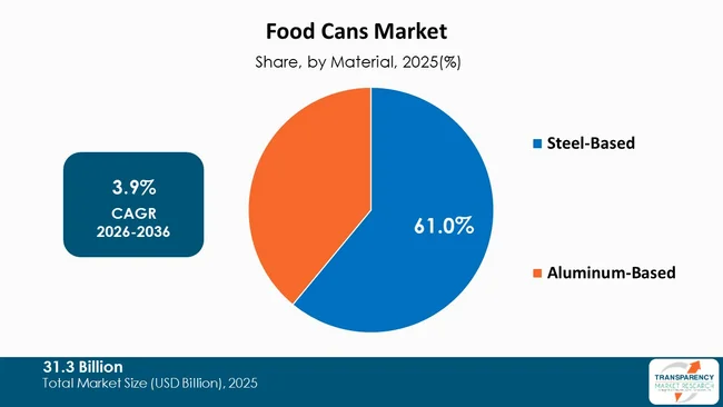 Food Cans Market By Type