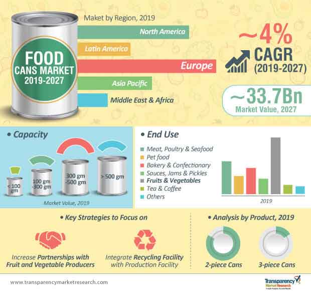 Food Cans Market to Expand at a CAGR of 4% | 2019-2027