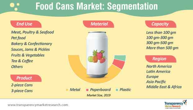 Food Cans Market Segmentation food cans market segmentation