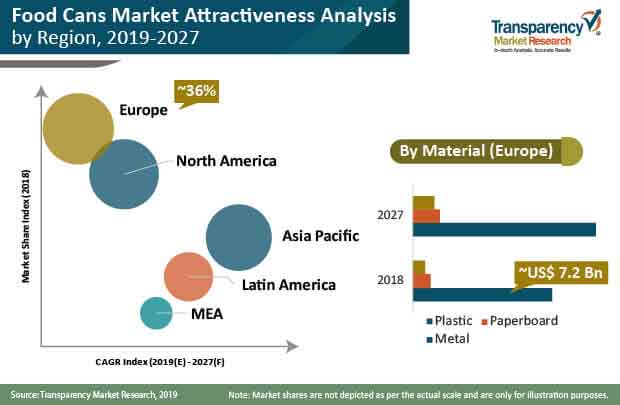 food cans market share