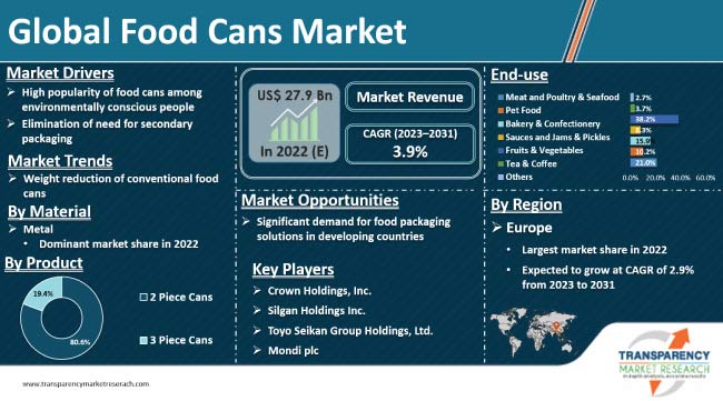 Food Cans Market