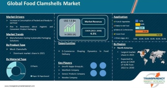 Food Clamshells Market