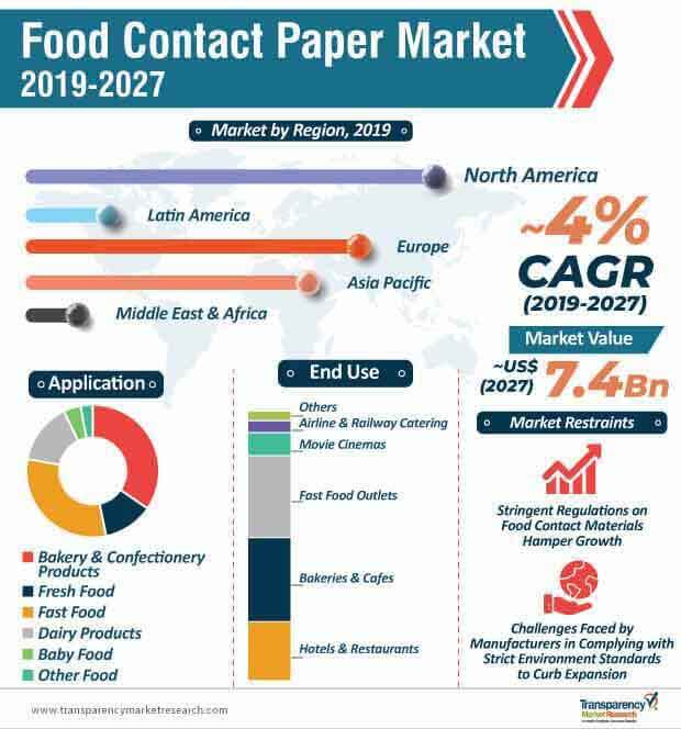 food contact paper market infographic