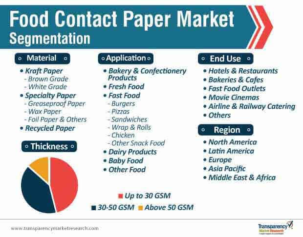 Food Contact Paper Market Segmentation food contact paper market segmentation