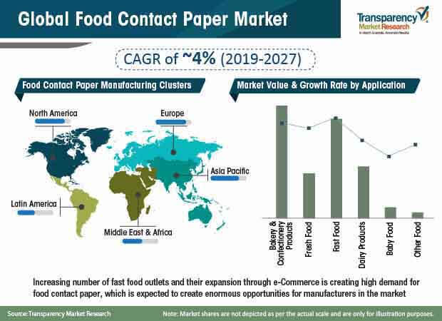 food contact paper market share