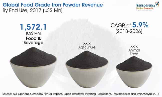 food grade iron powder market