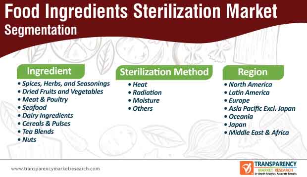 food ingredients sterilization market segmentation